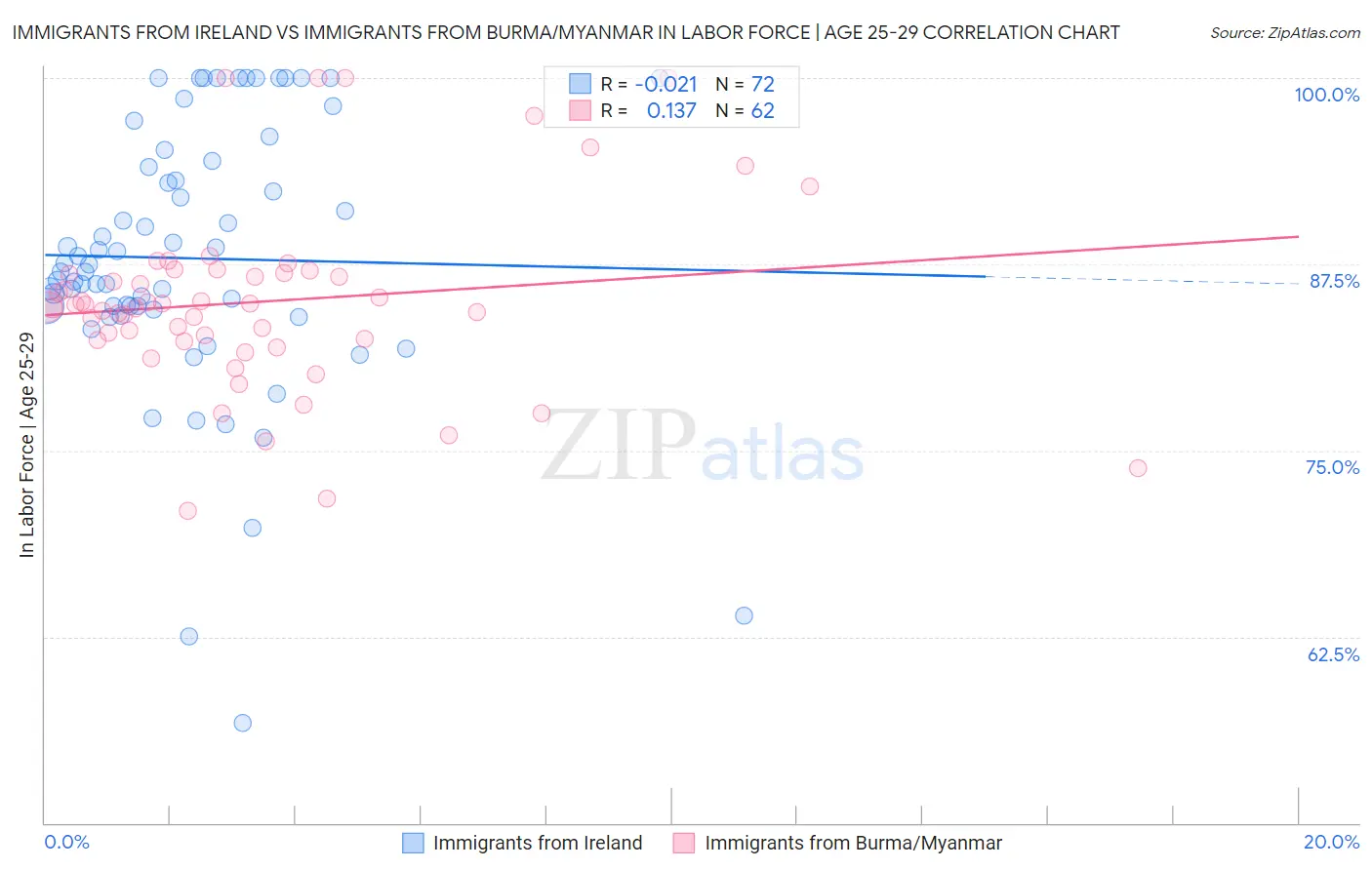 Immigrants from Ireland vs Immigrants from Burma/Myanmar In Labor Force | Age 25-29