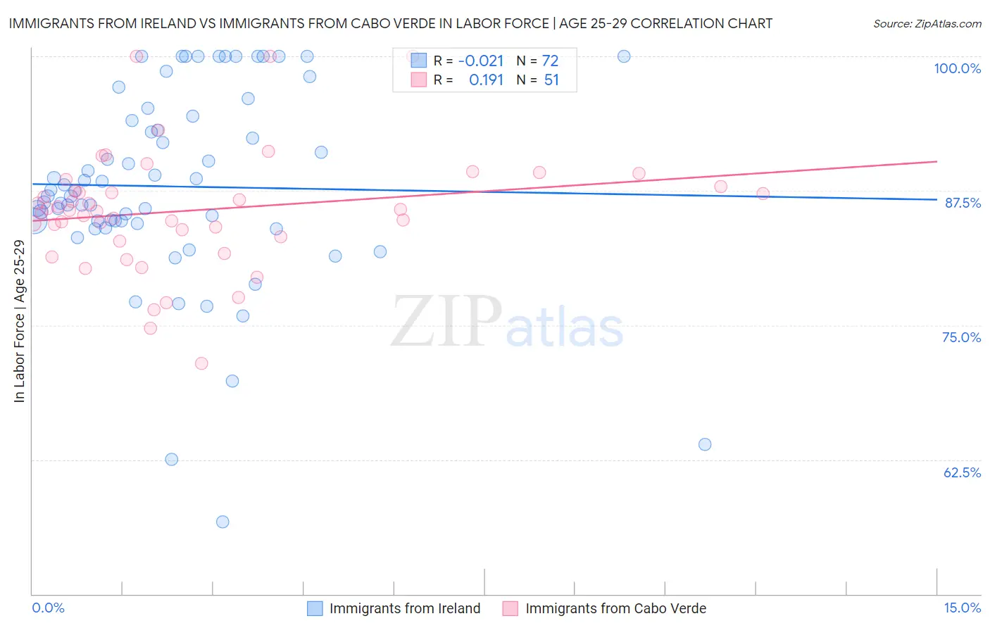 Immigrants from Ireland vs Immigrants from Cabo Verde In Labor Force | Age 25-29