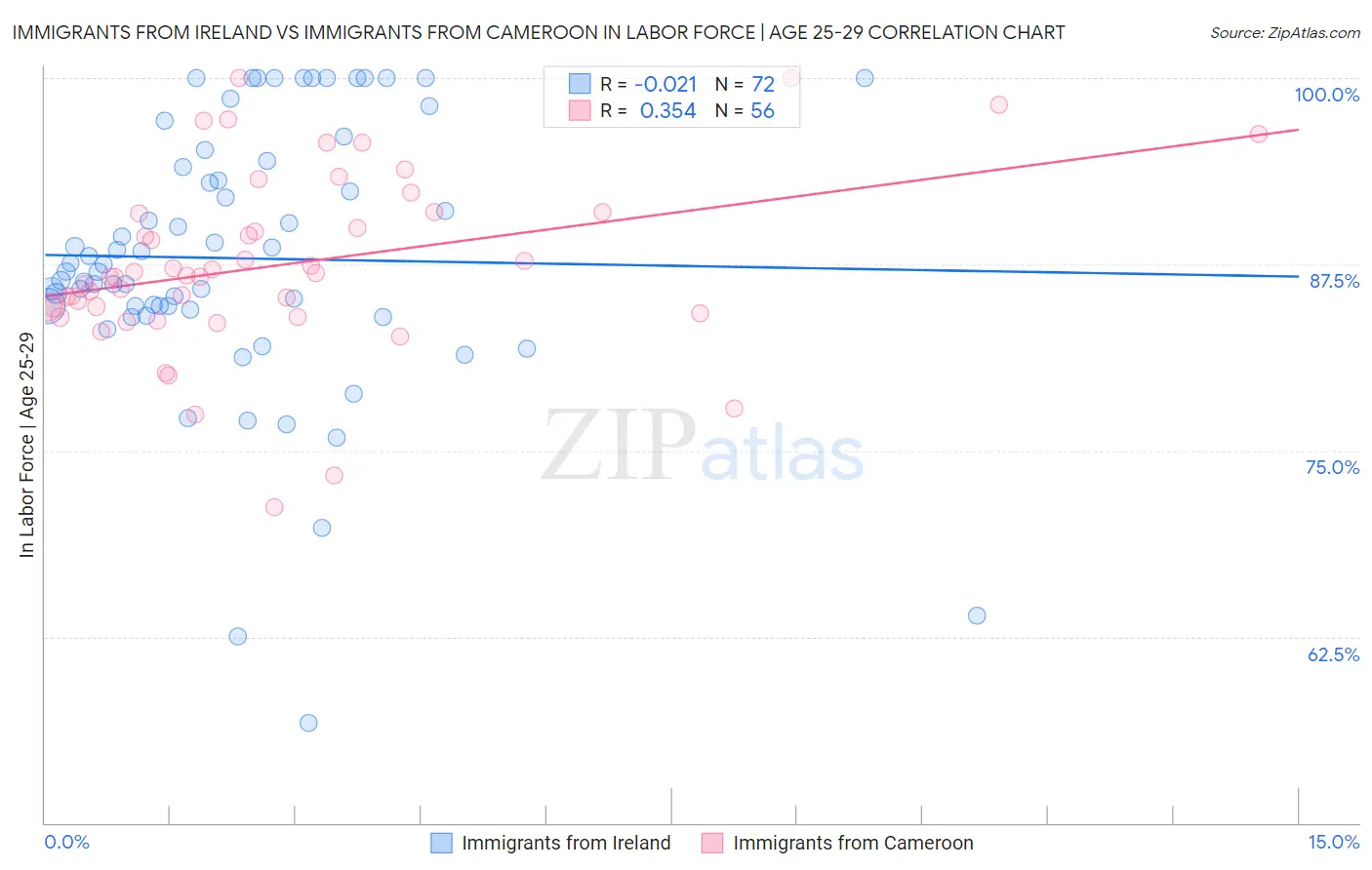Immigrants from Ireland vs Immigrants from Cameroon In Labor Force | Age 25-29