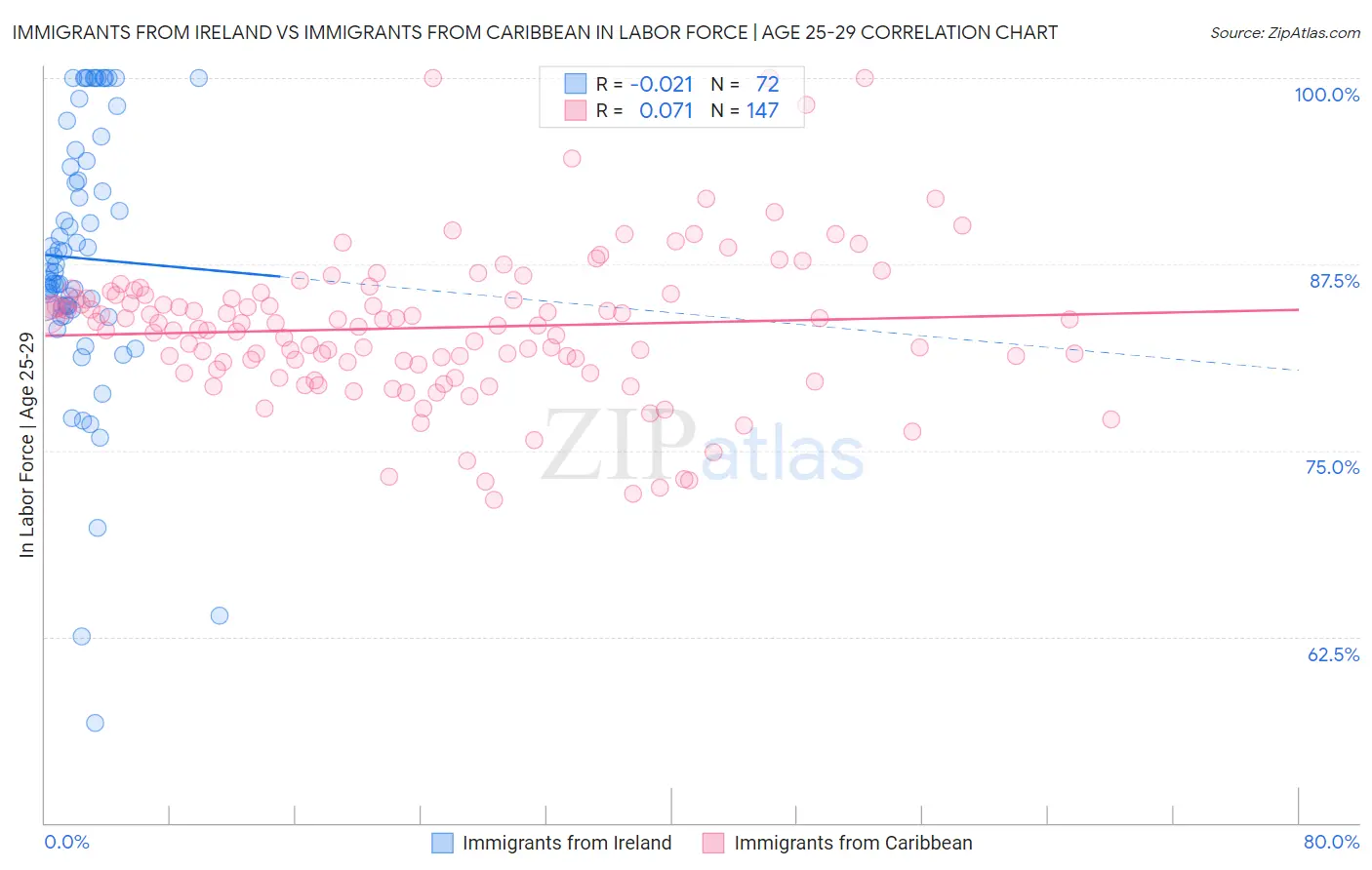 Immigrants from Ireland vs Immigrants from Caribbean In Labor Force | Age 25-29