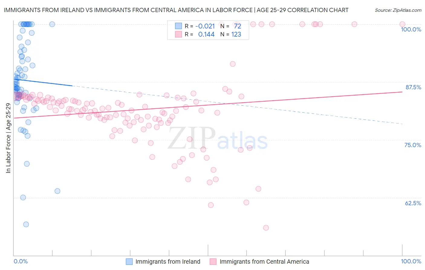 Immigrants from Ireland vs Immigrants from Central America In Labor Force | Age 25-29