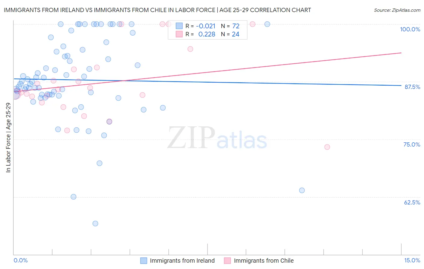 Immigrants from Ireland vs Immigrants from Chile In Labor Force | Age 25-29
