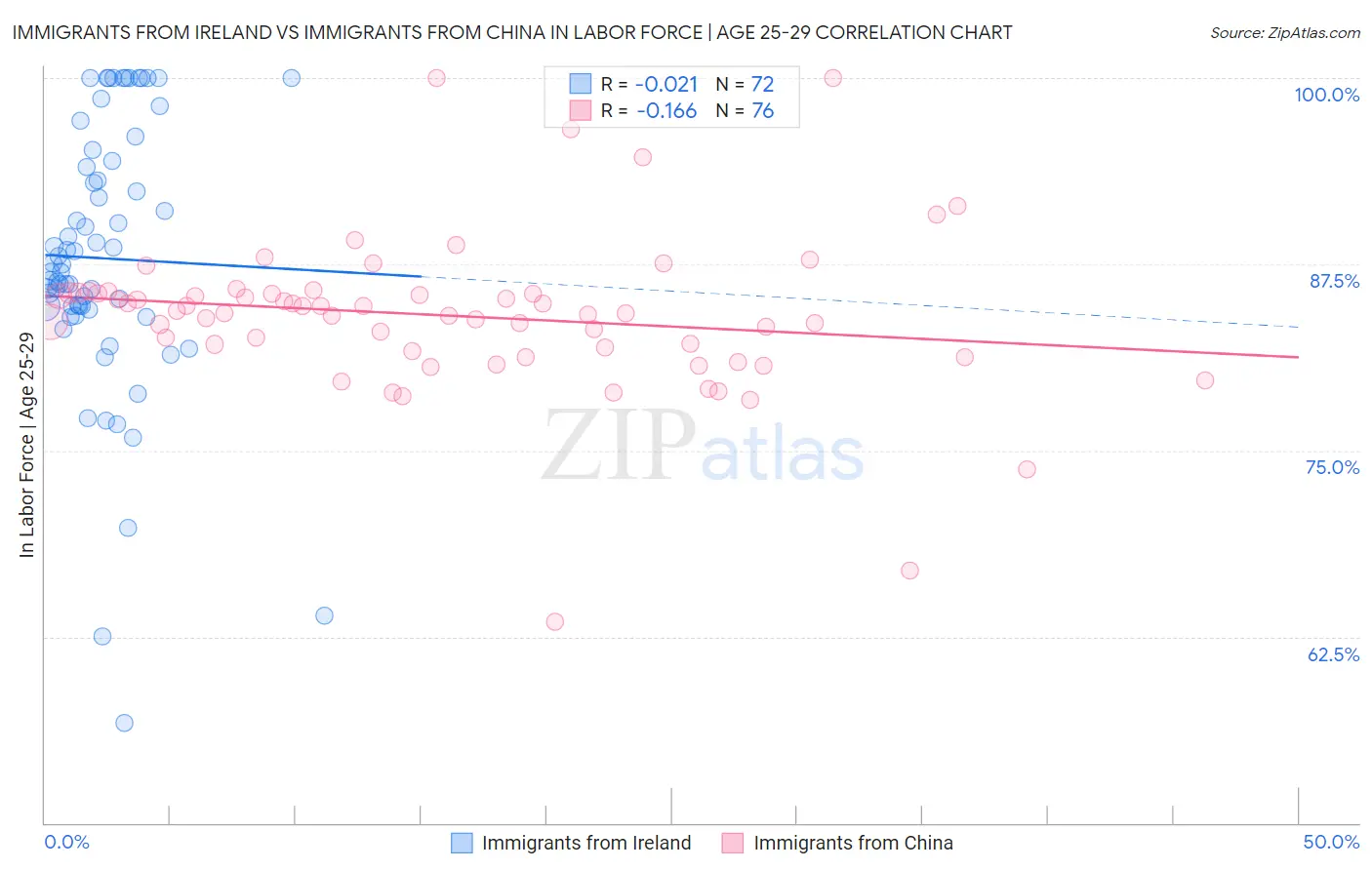 Immigrants from Ireland vs Immigrants from China In Labor Force | Age 25-29