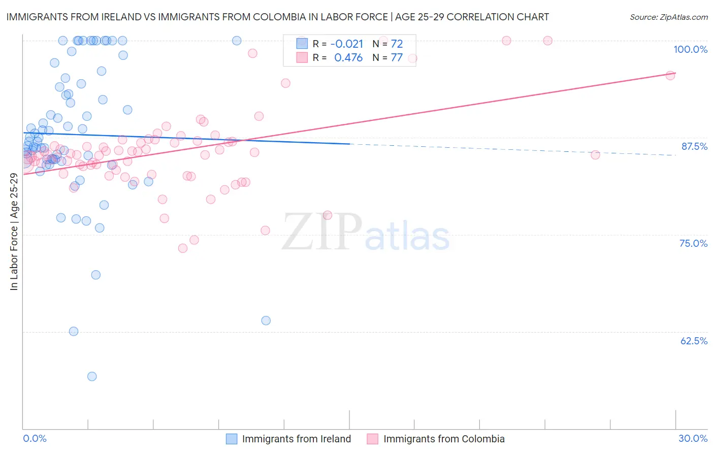 Immigrants from Ireland vs Immigrants from Colombia In Labor Force | Age 25-29