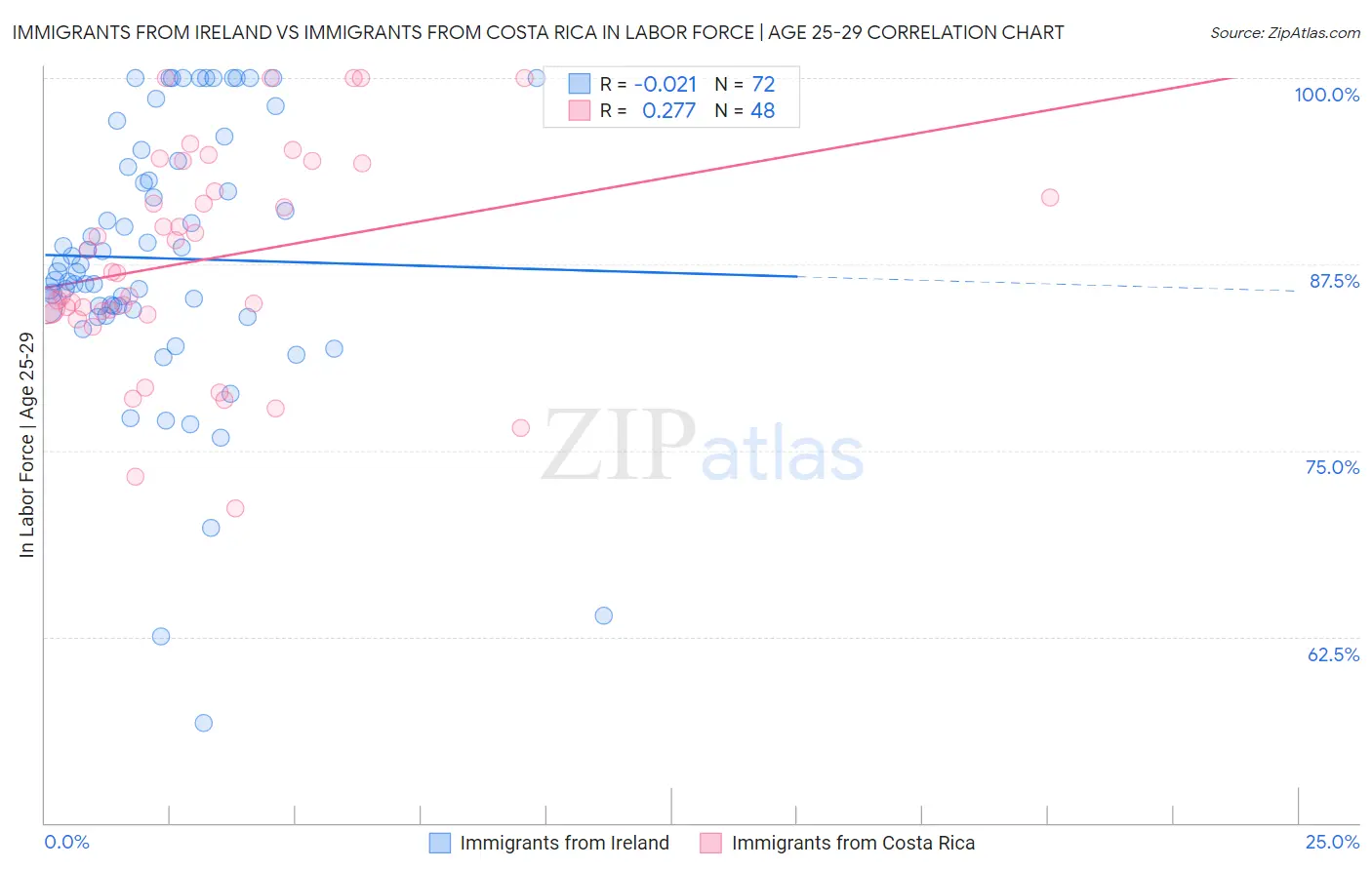 Immigrants from Ireland vs Immigrants from Costa Rica In Labor Force | Age 25-29