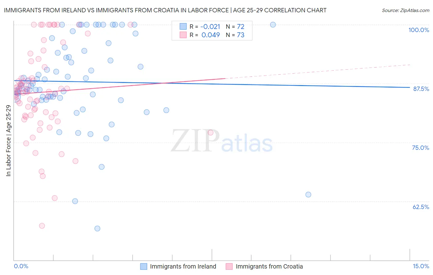 Immigrants from Ireland vs Immigrants from Croatia In Labor Force | Age 25-29
