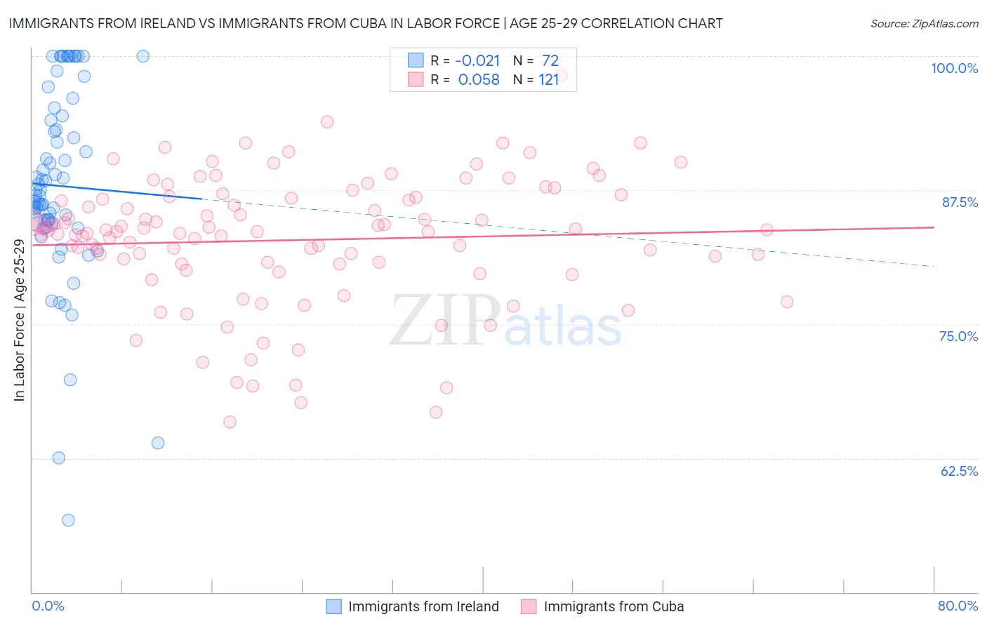 Immigrants from Ireland vs Immigrants from Cuba In Labor Force | Age 25-29