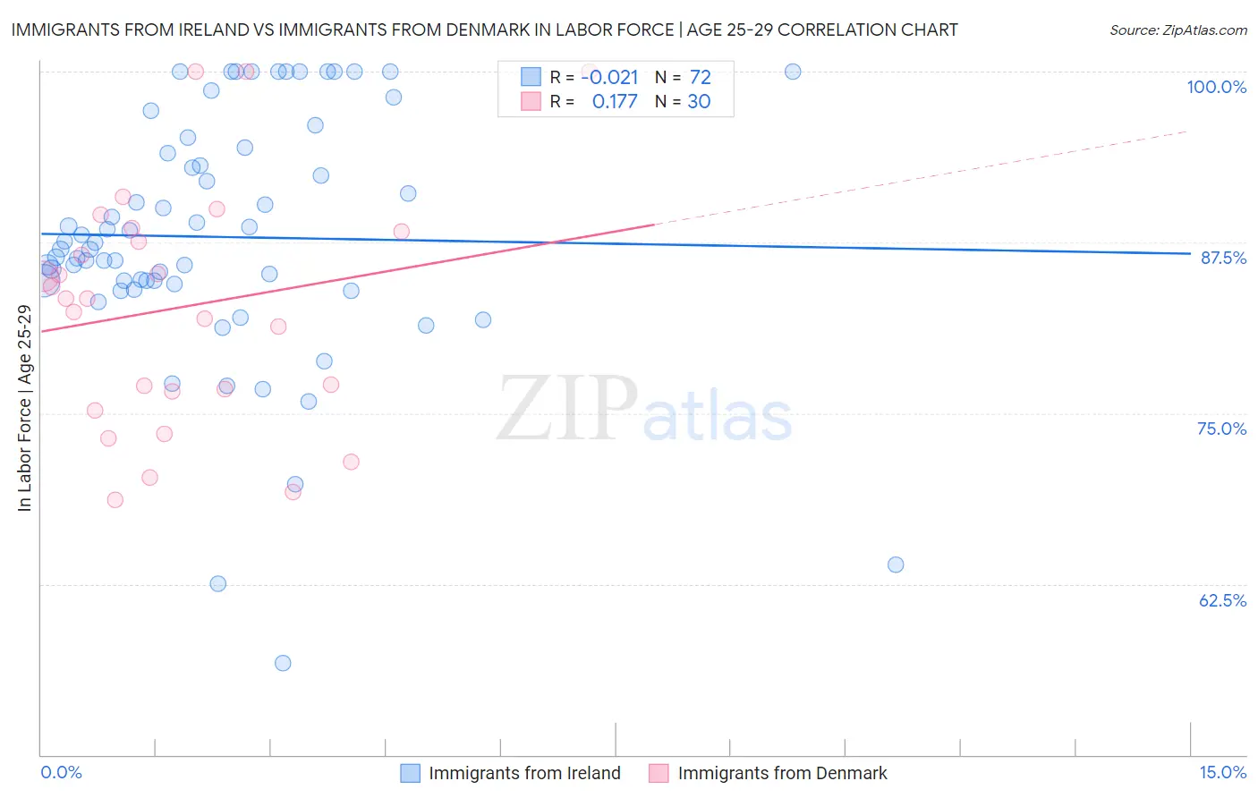 Immigrants from Ireland vs Immigrants from Denmark In Labor Force | Age 25-29