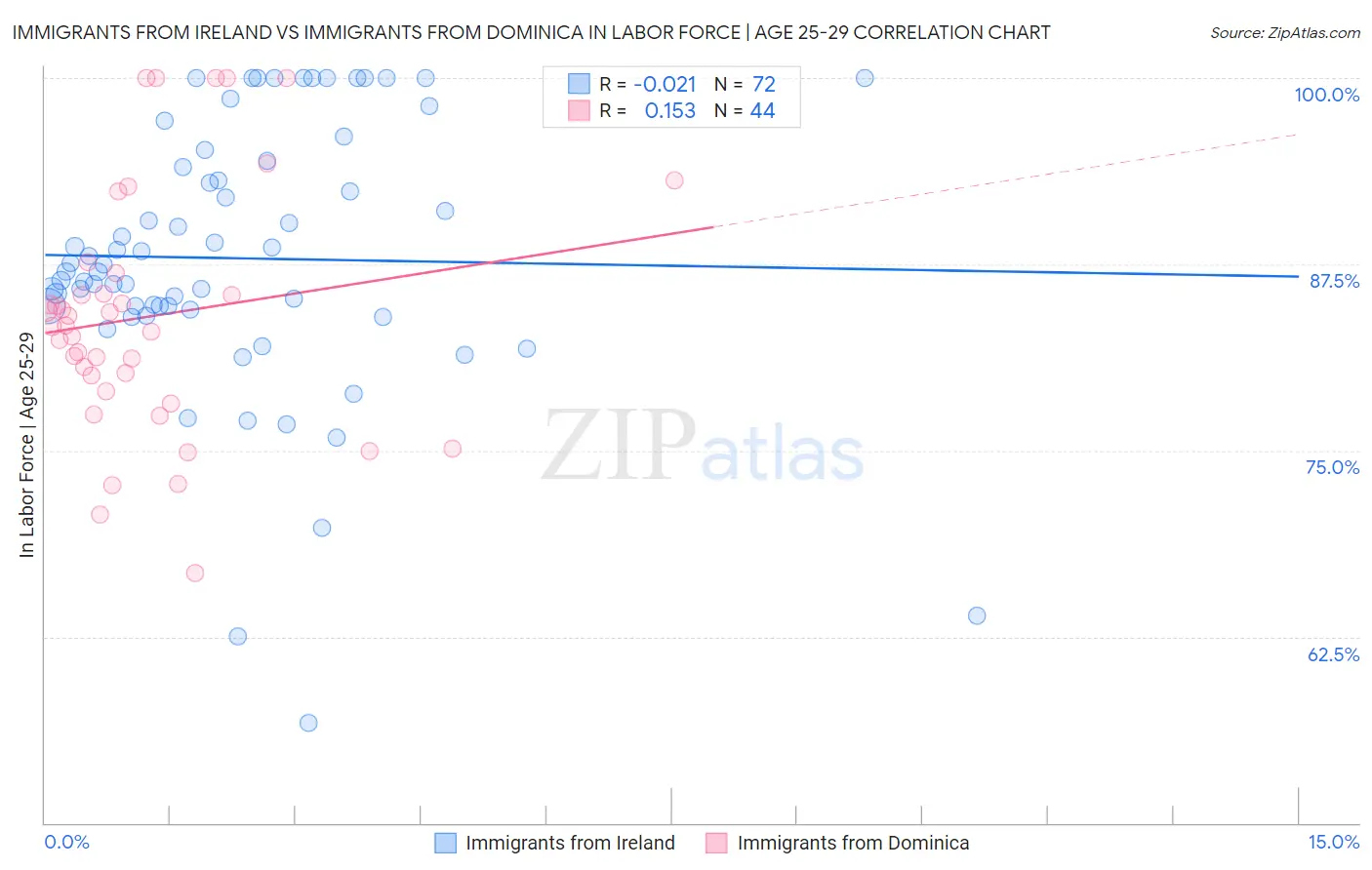 Immigrants from Ireland vs Immigrants from Dominica In Labor Force | Age 25-29