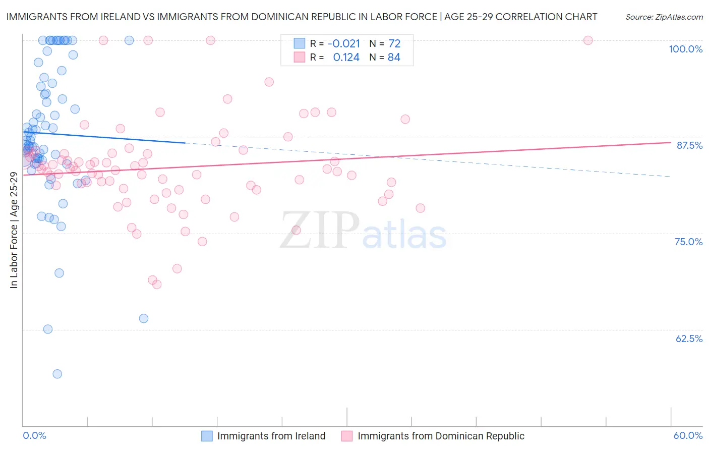Immigrants from Ireland vs Immigrants from Dominican Republic In Labor Force | Age 25-29