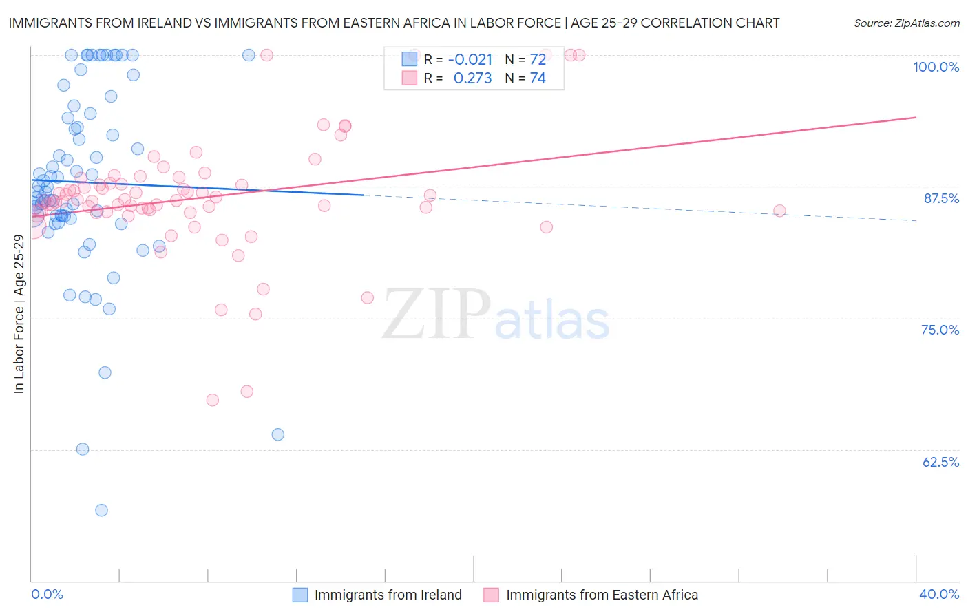Immigrants from Ireland vs Immigrants from Eastern Africa In Labor Force | Age 25-29