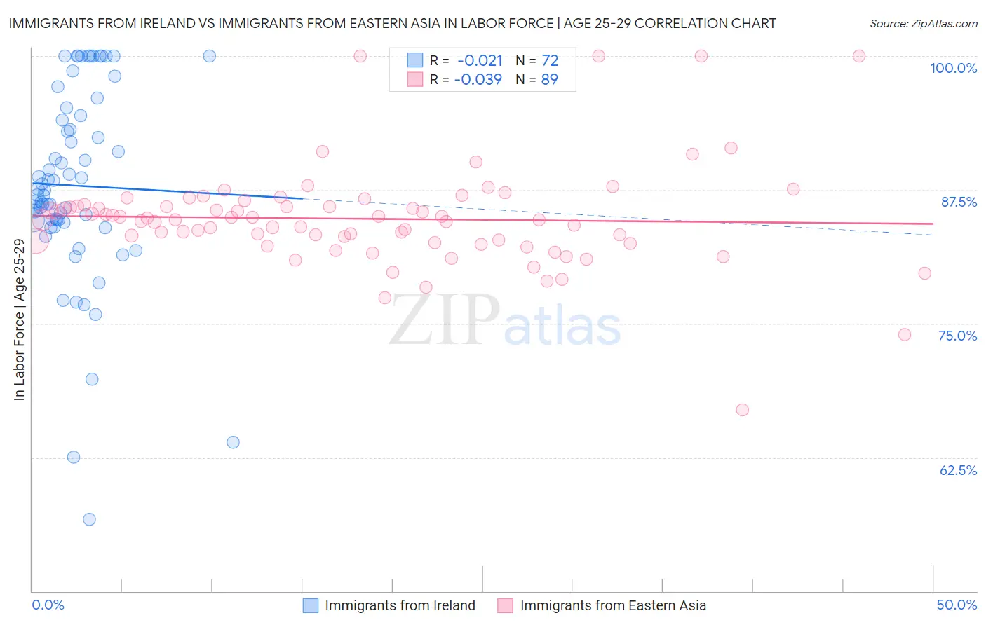 Immigrants from Ireland vs Immigrants from Eastern Asia In Labor Force | Age 25-29