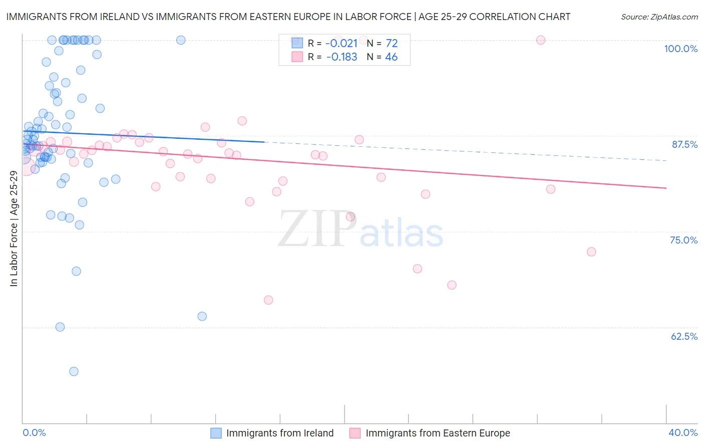 Immigrants from Ireland vs Immigrants from Eastern Europe In Labor Force | Age 25-29