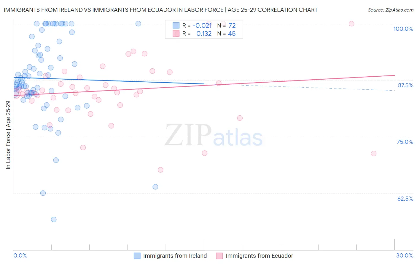 Immigrants from Ireland vs Immigrants from Ecuador In Labor Force | Age 25-29