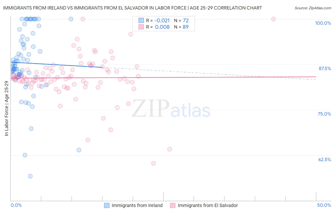 Immigrants from Ireland vs Immigrants from El Salvador In Labor Force | Age 25-29