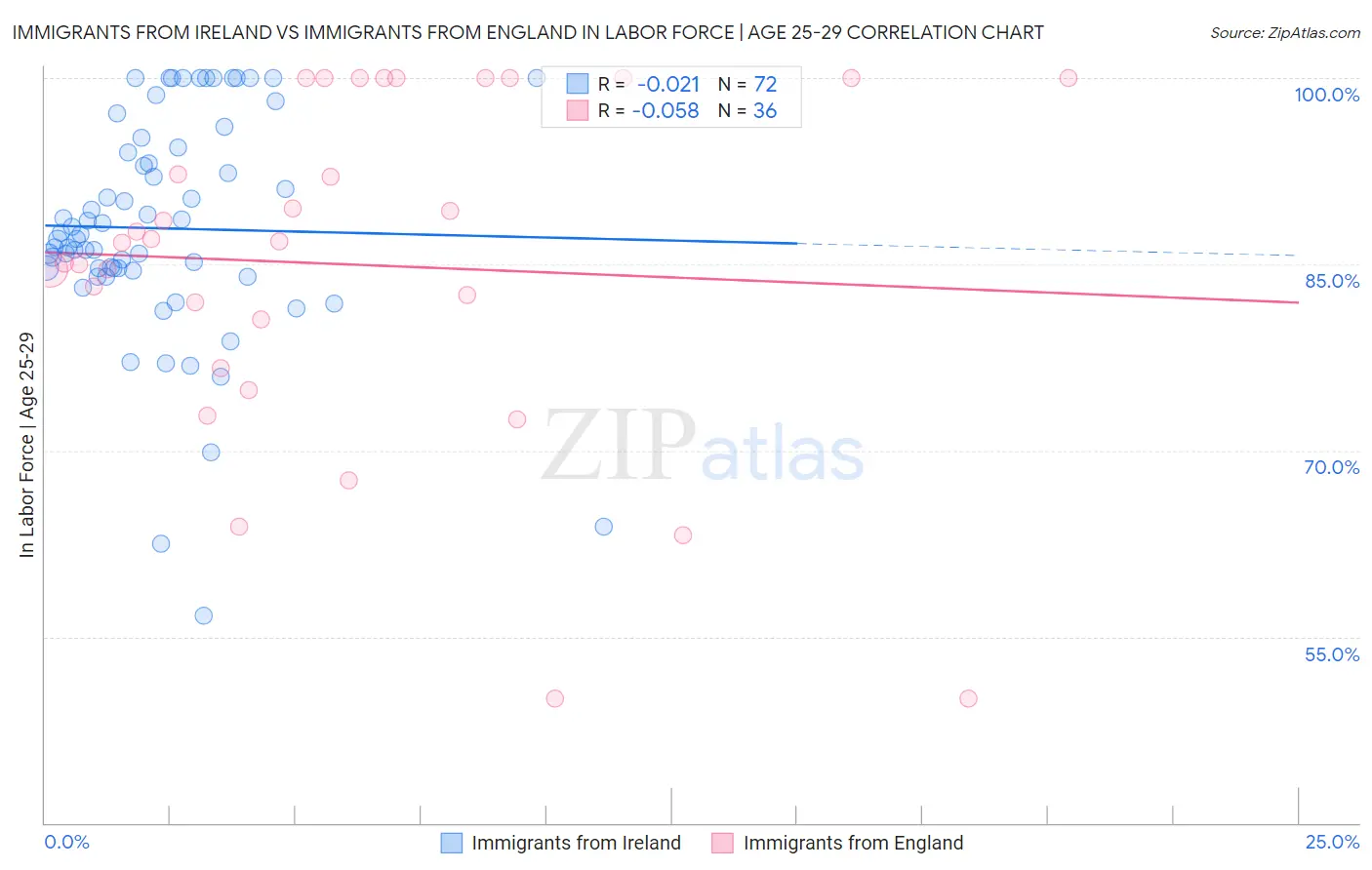 Immigrants from Ireland vs Immigrants from England In Labor Force | Age 25-29
