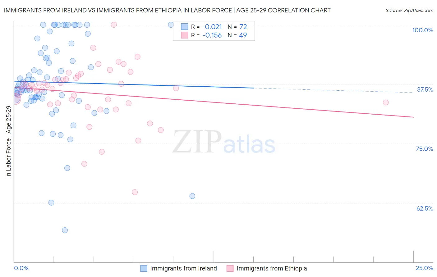 Immigrants from Ireland vs Immigrants from Ethiopia In Labor Force | Age 25-29