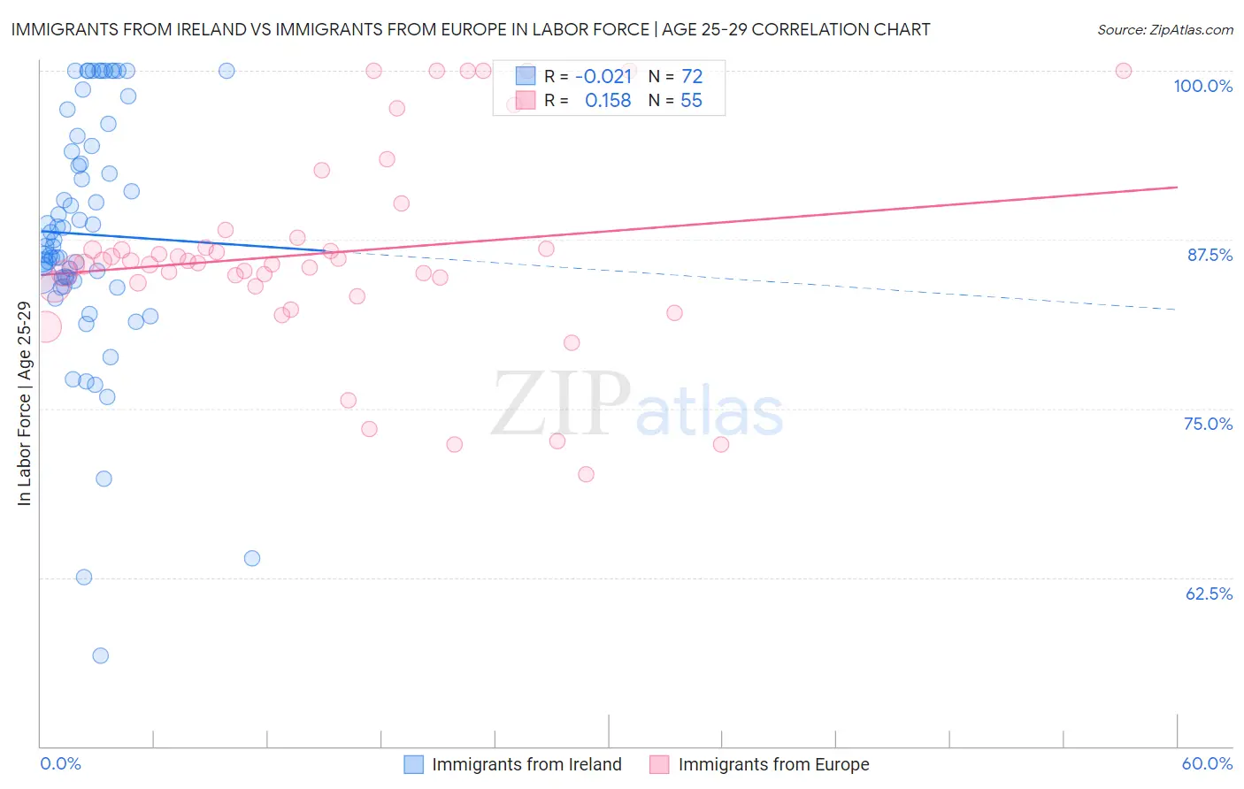 Immigrants from Ireland vs Immigrants from Europe In Labor Force | Age 25-29