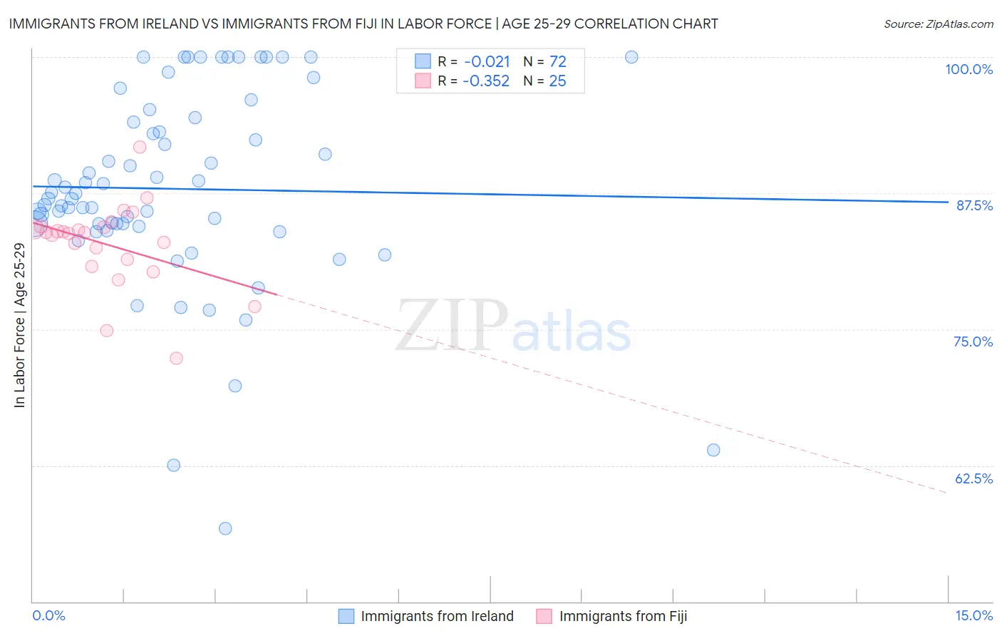 Immigrants from Ireland vs Immigrants from Fiji In Labor Force | Age 25-29