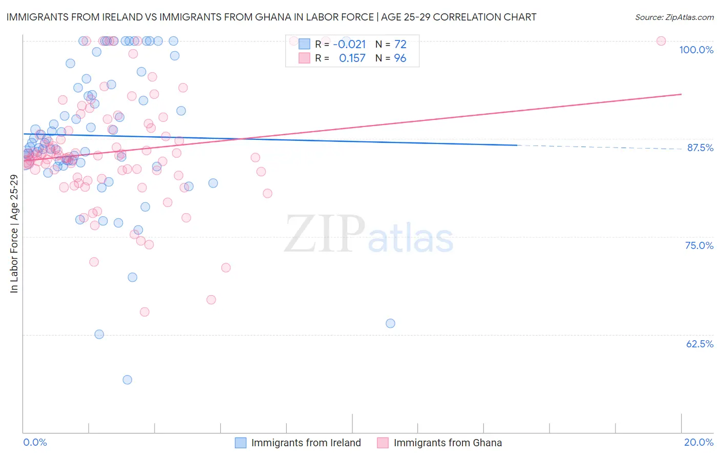 Immigrants from Ireland vs Immigrants from Ghana In Labor Force | Age 25-29