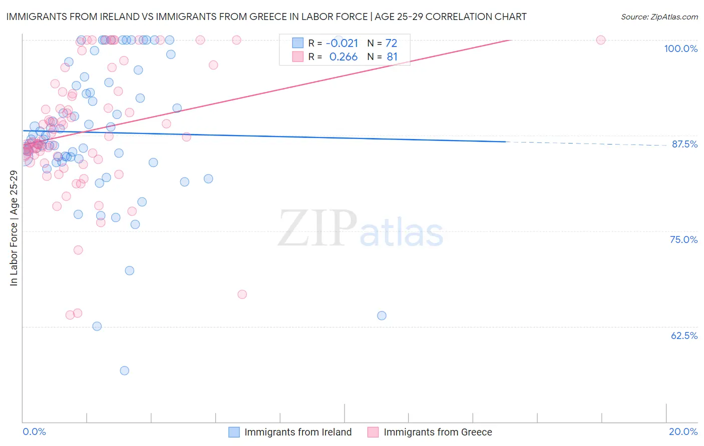 Immigrants from Ireland vs Immigrants from Greece In Labor Force | Age 25-29