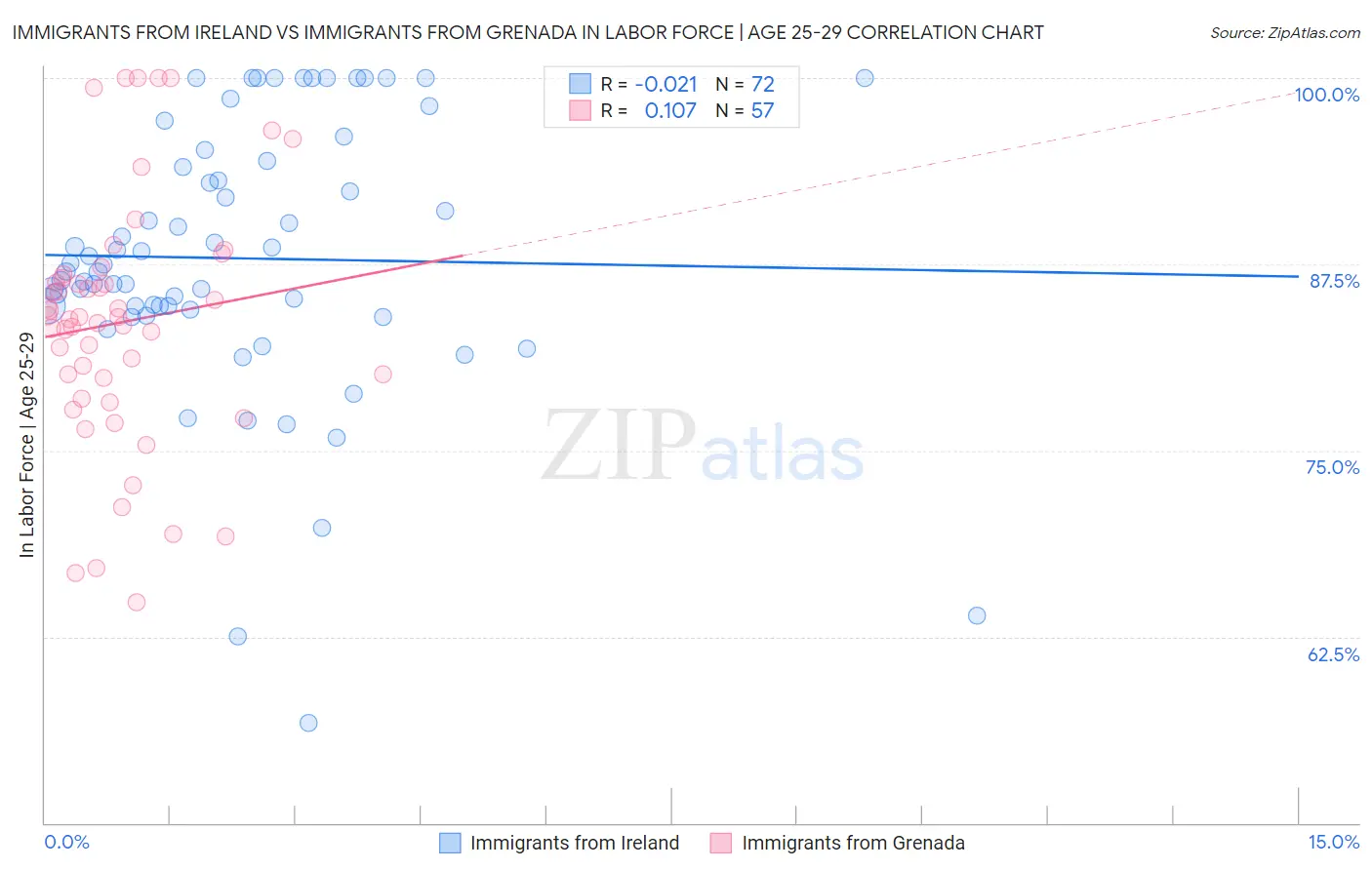 Immigrants from Ireland vs Immigrants from Grenada In Labor Force | Age 25-29