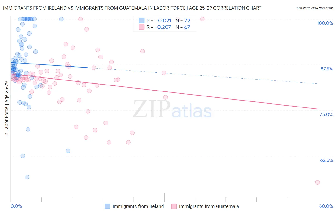 Immigrants from Ireland vs Immigrants from Guatemala In Labor Force | Age 25-29