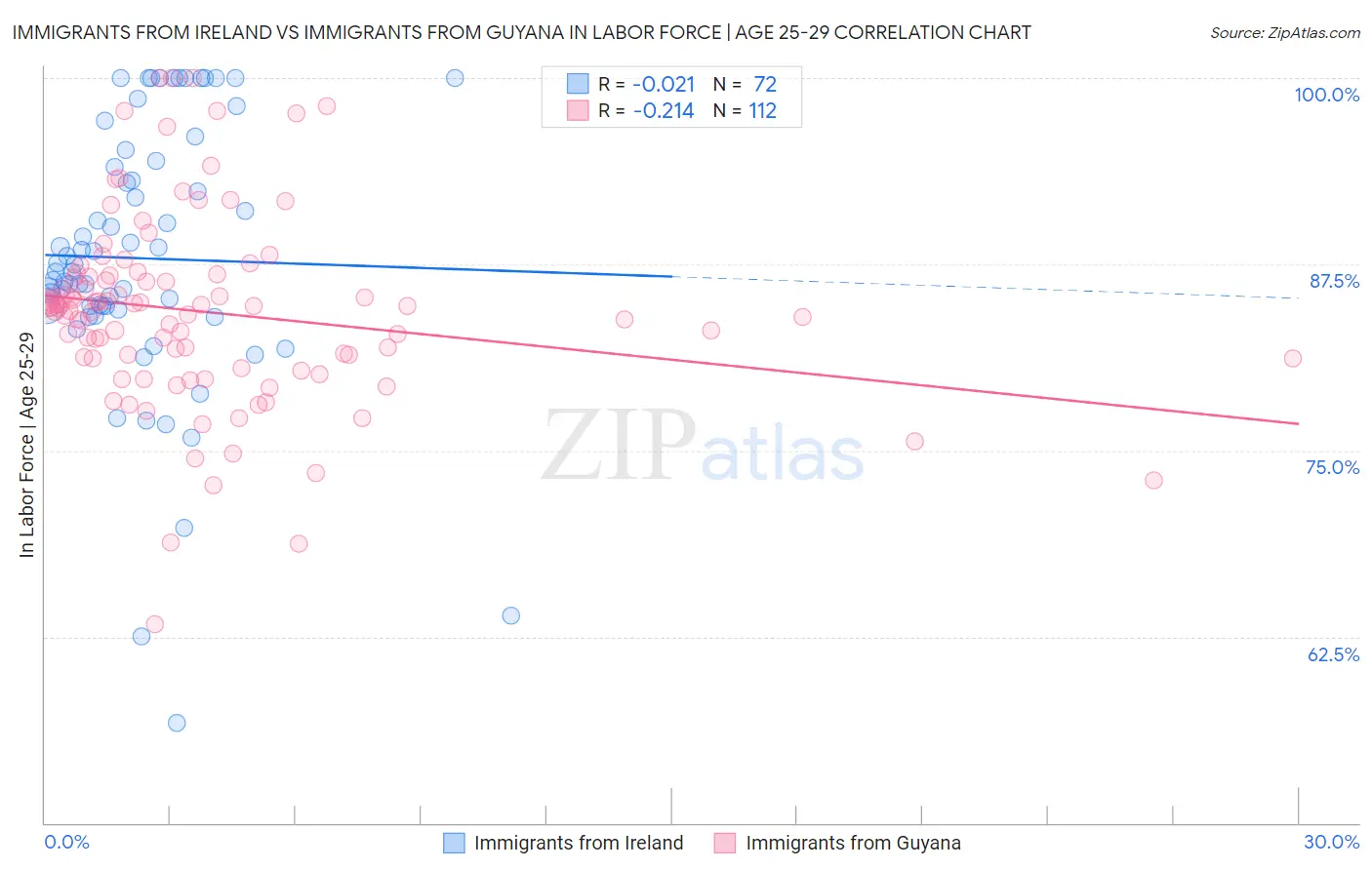 Immigrants from Ireland vs Immigrants from Guyana In Labor Force | Age 25-29
