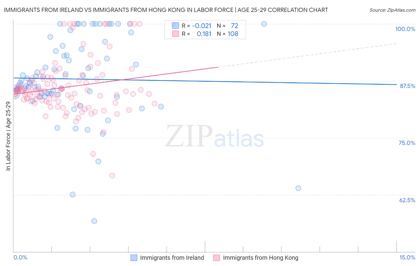 Immigrants from Ireland vs Immigrants from Hong Kong In Labor Force | Age 25-29