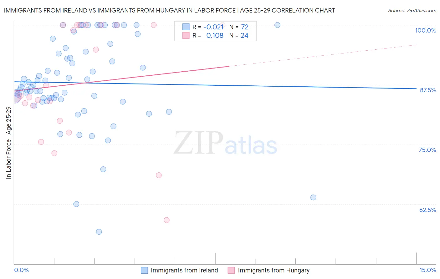 Immigrants from Ireland vs Immigrants from Hungary In Labor Force | Age 25-29