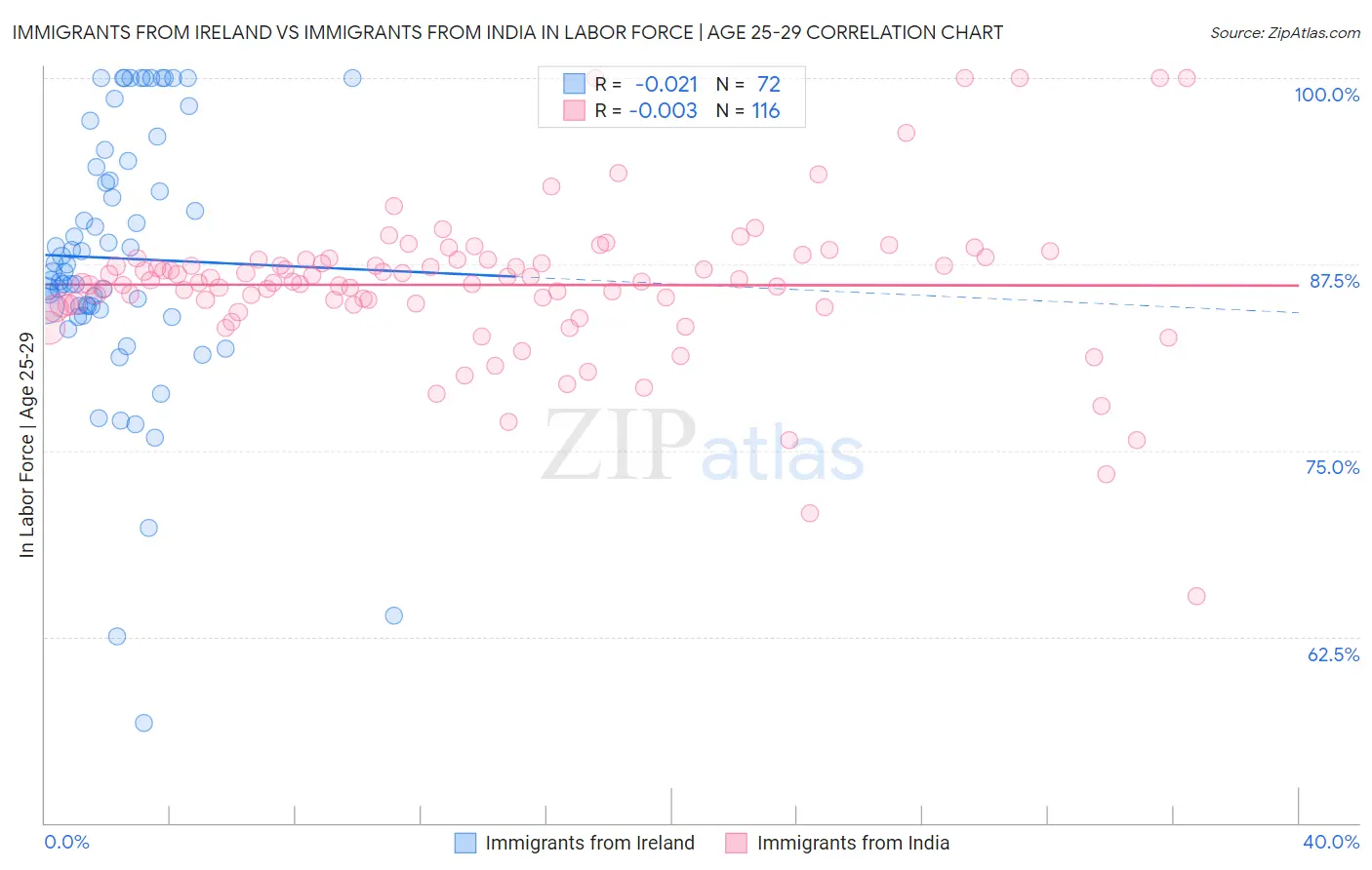 Immigrants from Ireland vs Immigrants from India In Labor Force | Age 25-29