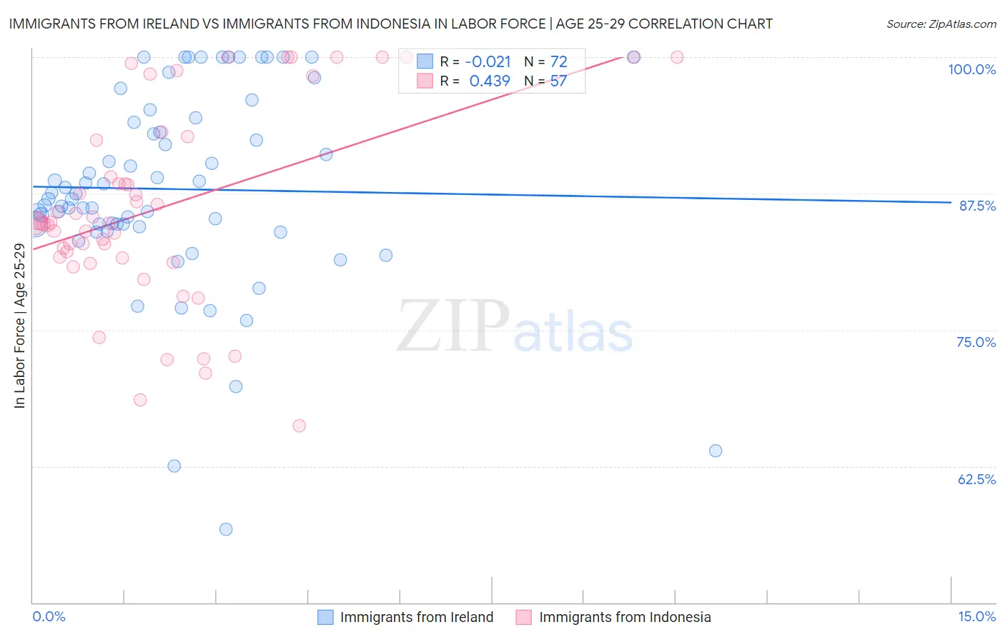 Immigrants from Ireland vs Immigrants from Indonesia In Labor Force | Age 25-29