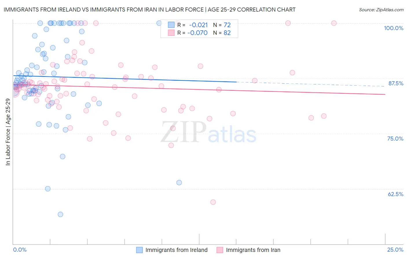 Immigrants from Ireland vs Immigrants from Iran In Labor Force | Age 25-29
