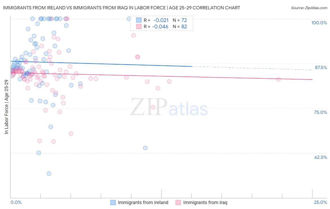 Immigrants from Ireland vs Immigrants from Iraq In Labor Force | Age 25-29