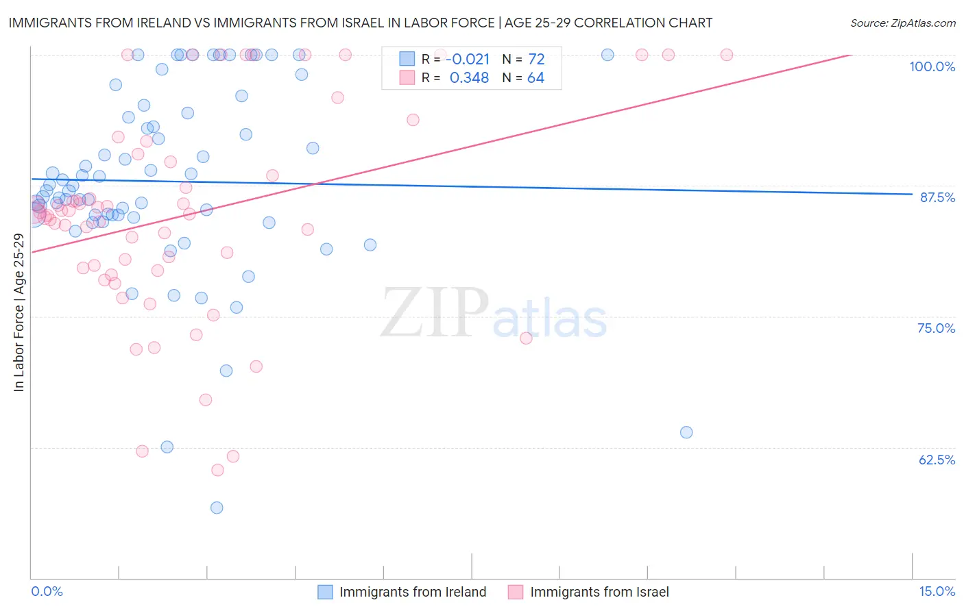 Immigrants from Ireland vs Immigrants from Israel In Labor Force | Age 25-29