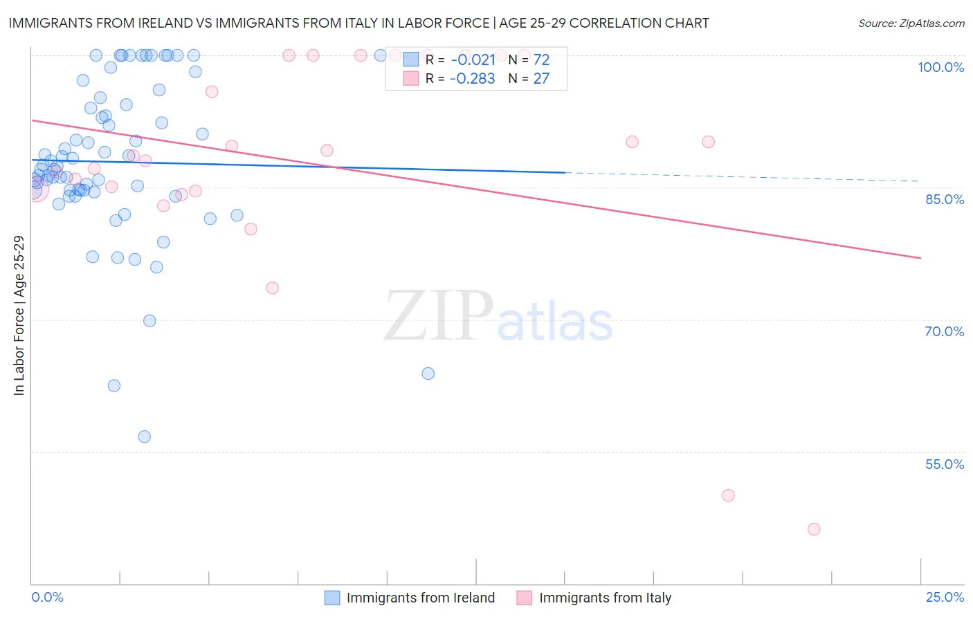 Immigrants from Ireland vs Immigrants from Italy In Labor Force | Age 25-29