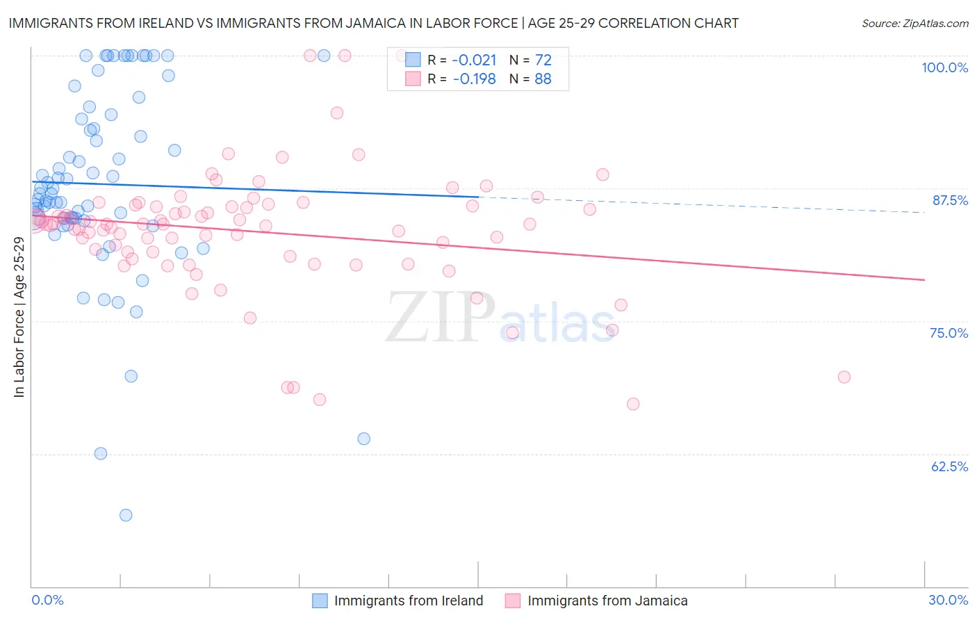 Immigrants from Ireland vs Immigrants from Jamaica In Labor Force | Age 25-29