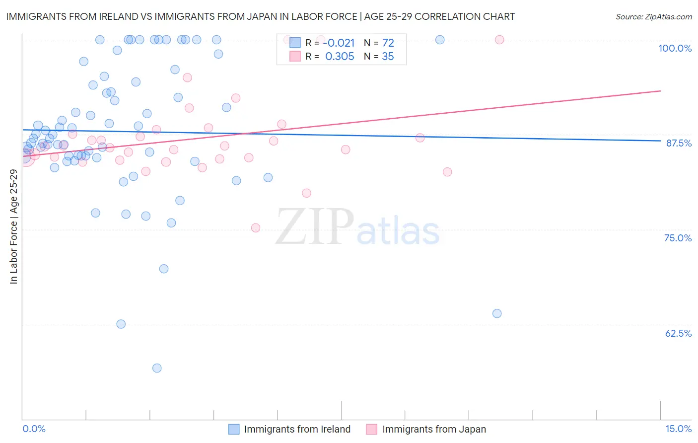 Immigrants from Ireland vs Immigrants from Japan In Labor Force | Age 25-29