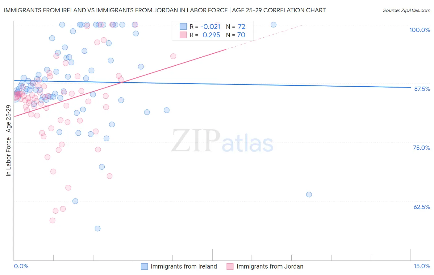 Immigrants from Ireland vs Immigrants from Jordan In Labor Force | Age 25-29