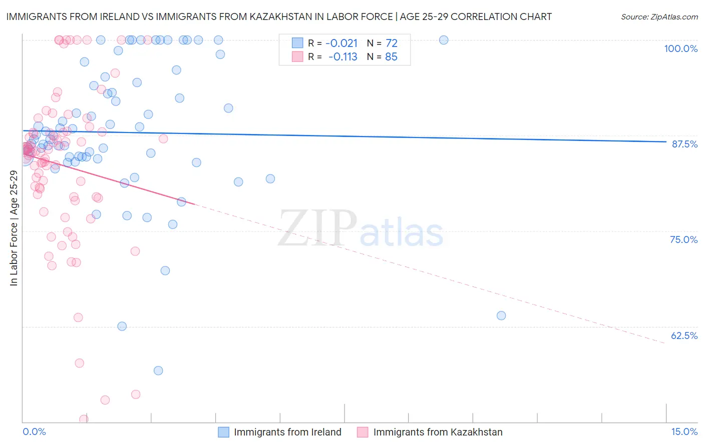 Immigrants from Ireland vs Immigrants from Kazakhstan In Labor Force | Age 25-29