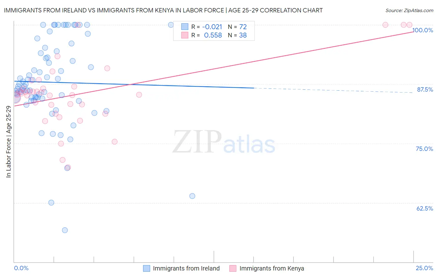 Immigrants from Ireland vs Immigrants from Kenya In Labor Force | Age 25-29