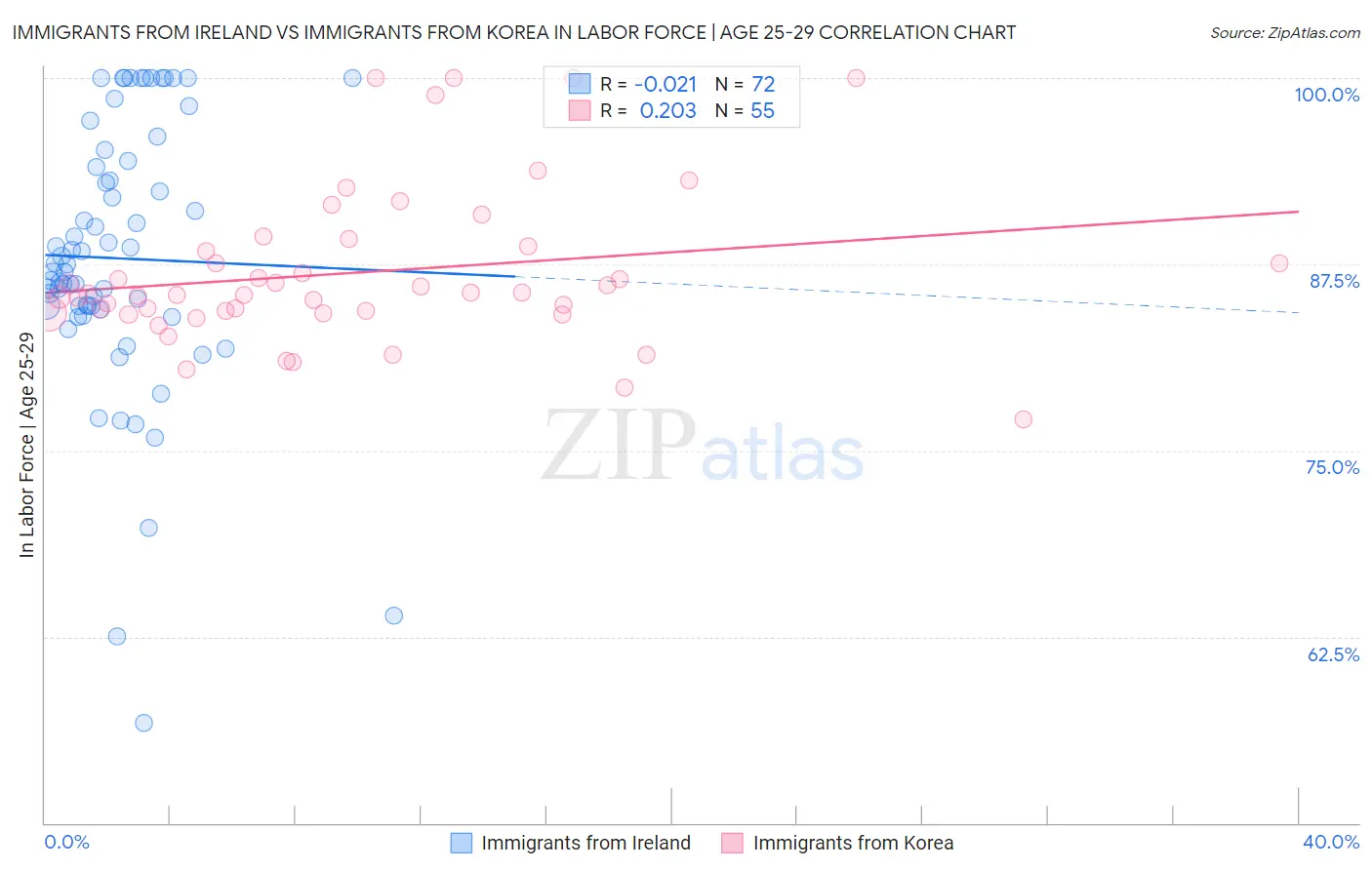 Immigrants from Ireland vs Immigrants from Korea In Labor Force | Age 25-29