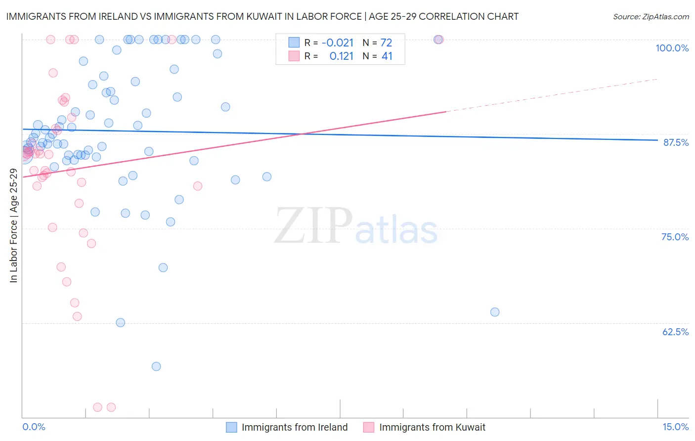 Immigrants from Ireland vs Immigrants from Kuwait In Labor Force | Age 25-29