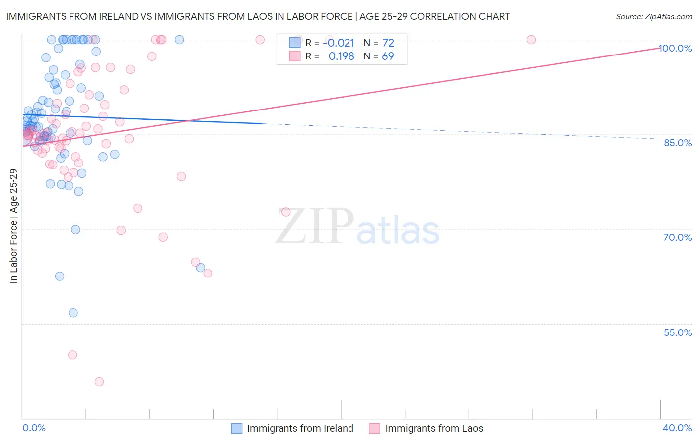 Immigrants from Ireland vs Immigrants from Laos In Labor Force | Age 25-29