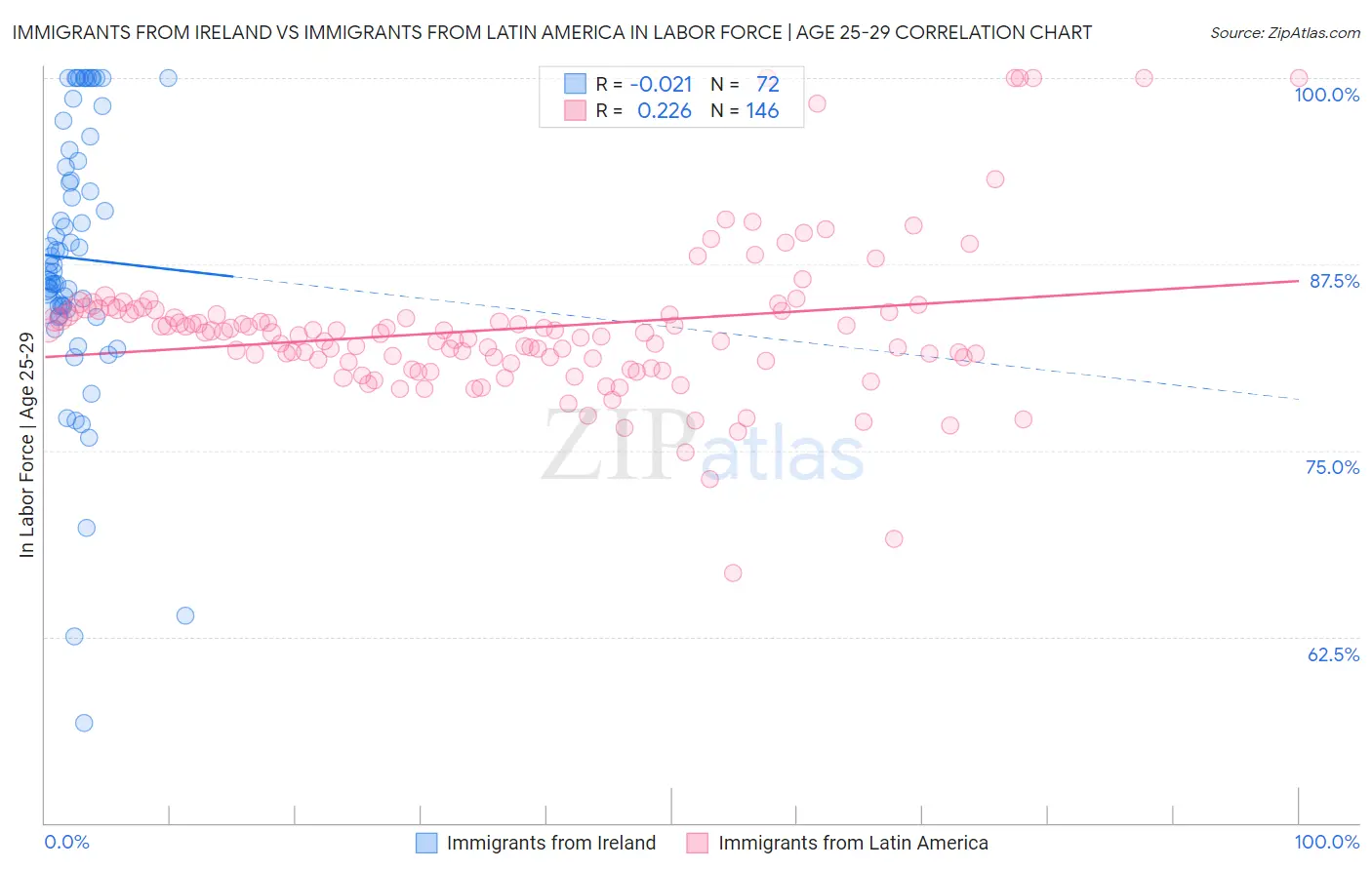 Immigrants from Ireland vs Immigrants from Latin America In Labor Force | Age 25-29