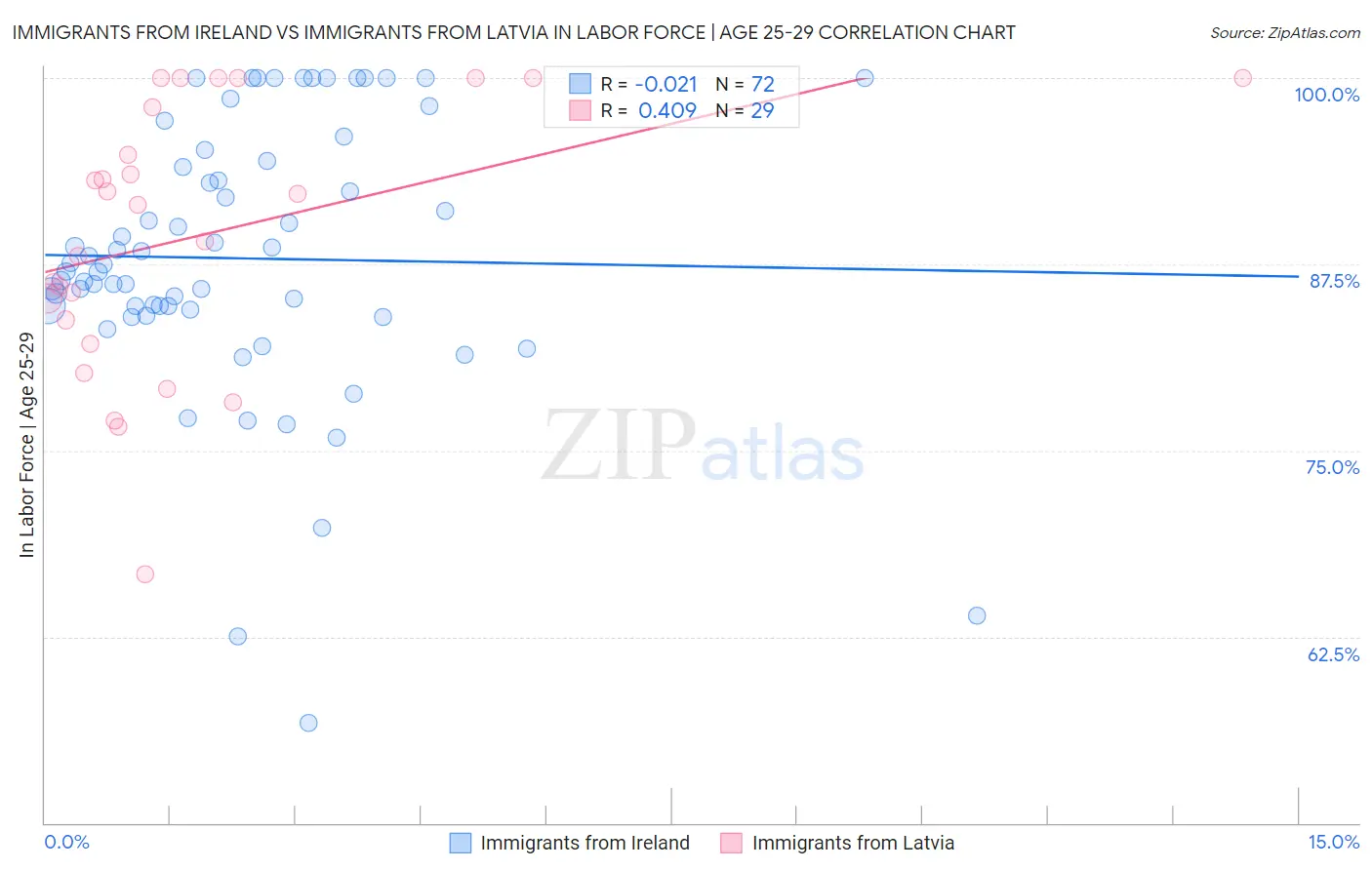 Immigrants from Ireland vs Immigrants from Latvia In Labor Force | Age 25-29