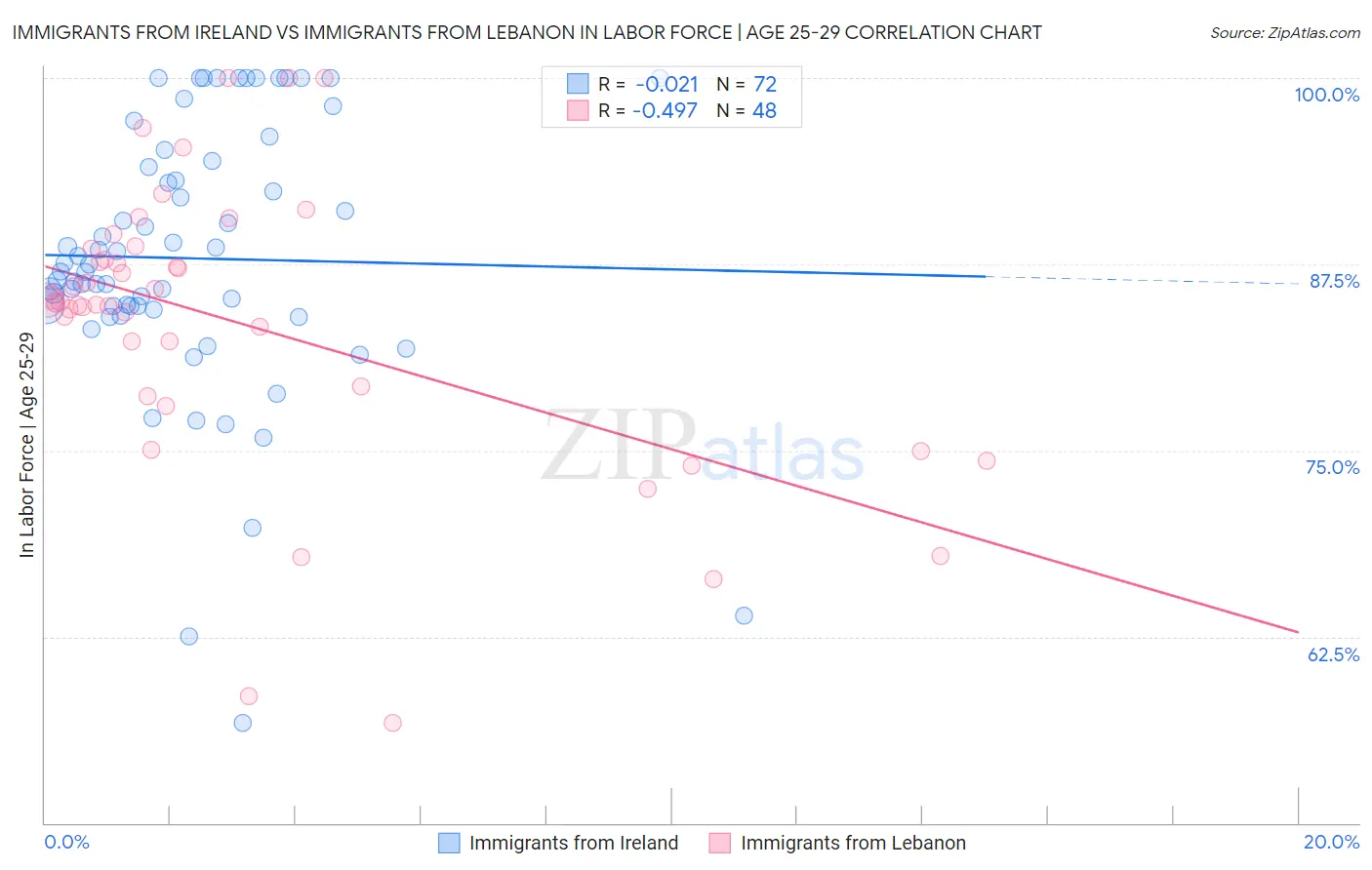 Immigrants from Ireland vs Immigrants from Lebanon In Labor Force | Age 25-29