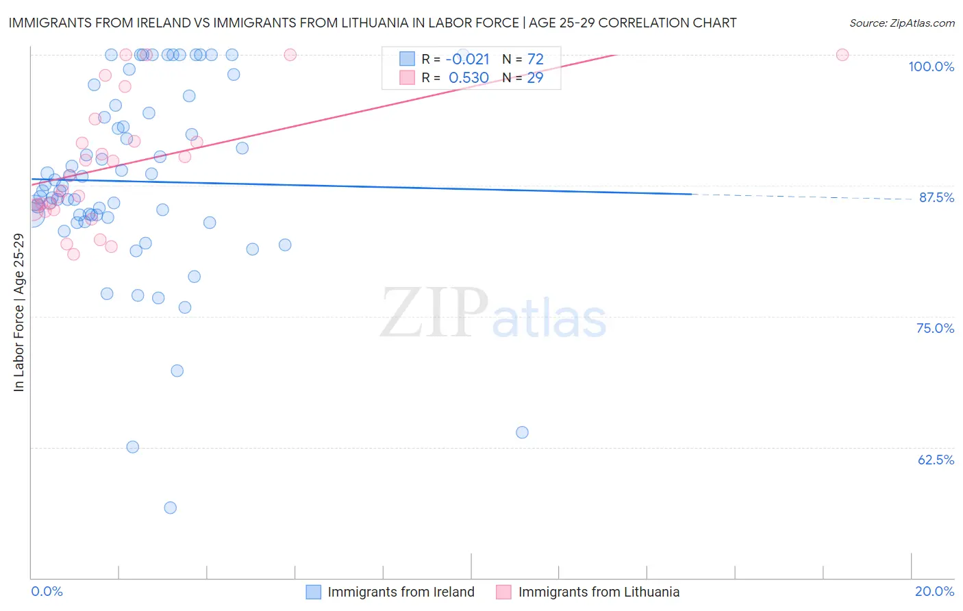 Immigrants from Ireland vs Immigrants from Lithuania In Labor Force | Age 25-29