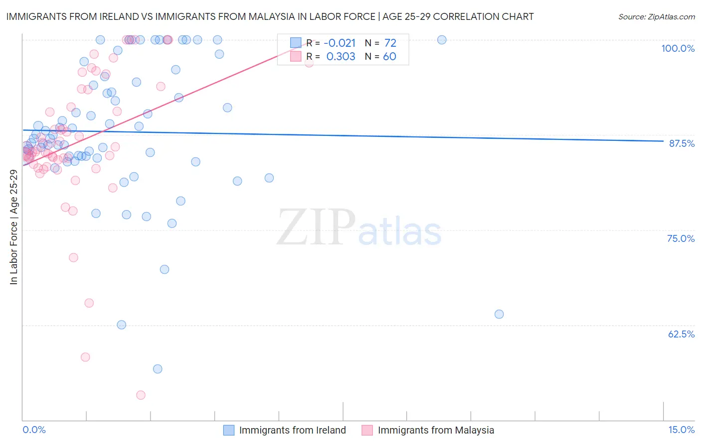 Immigrants from Ireland vs Immigrants from Malaysia In Labor Force | Age 25-29
