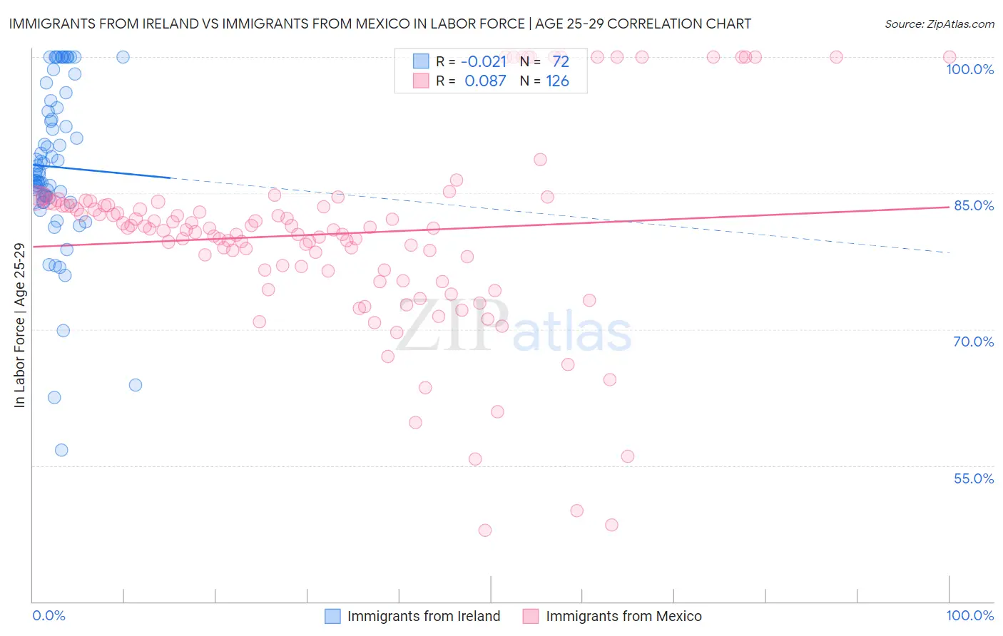 Immigrants from Ireland vs Immigrants from Mexico In Labor Force | Age 25-29
